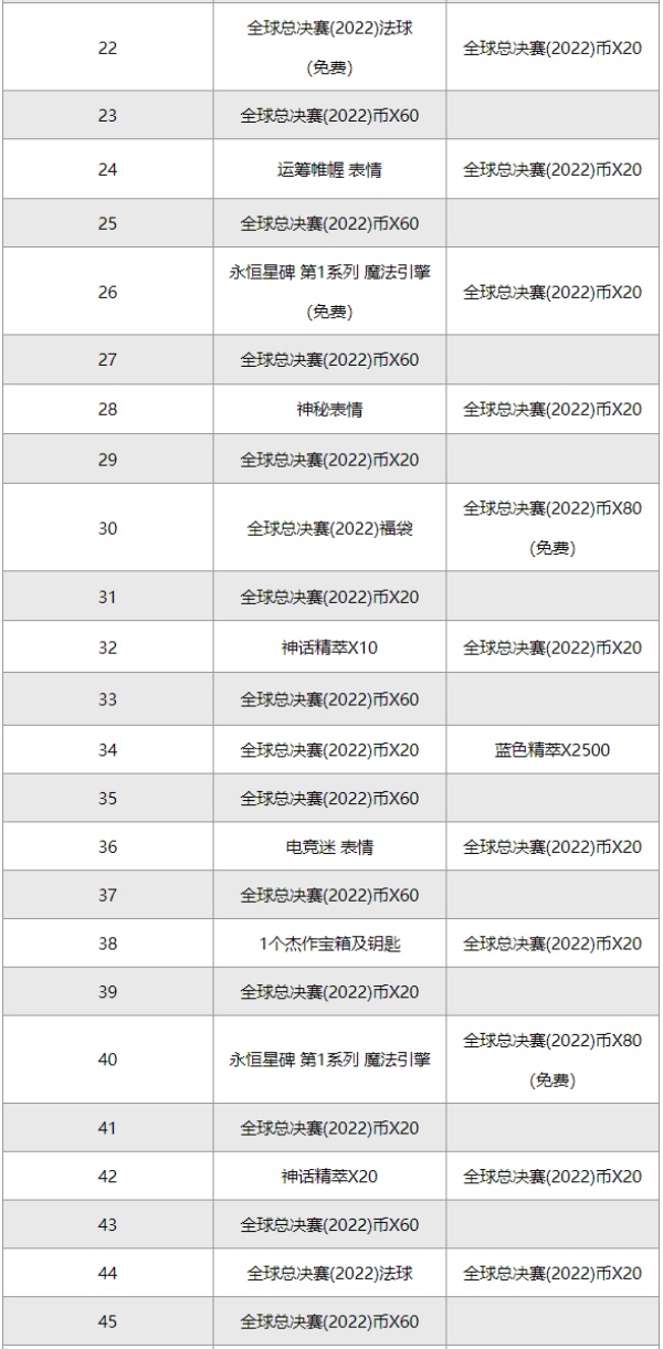 《英雄联盟》s12通行证奖励一览