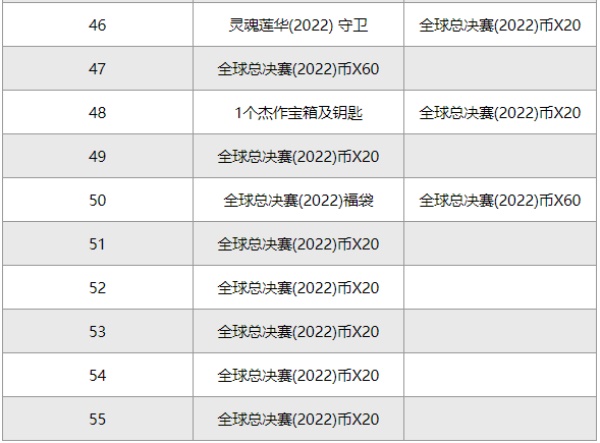 《英雄联盟》s12通行证奖励一览