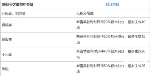 《英雄联盟手游》峡谷之巅段位继承规则一览
