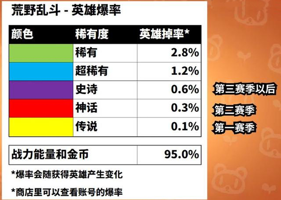 荒野乱斗怎么100%抽出英雄？荒野乱斗100%抽出英雄的方法