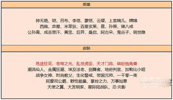 《王者荣耀》10月碎片商店更新介绍2022