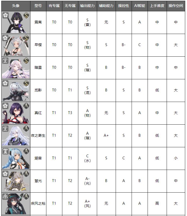 深空之眼修正者节奏榜 深空之眼角色强度排名一览