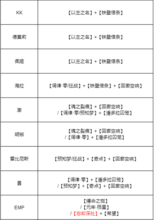 无期迷途烙印怎么搭配 全角色烙印搭配攻略