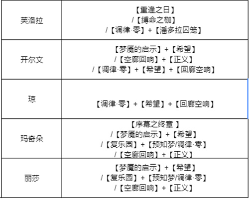 无期迷途烙印怎么搭配 全角色烙印搭配攻略