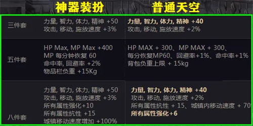 dnf神器装扮和稀有装扮有什么区别 龙袍属性和天空对比