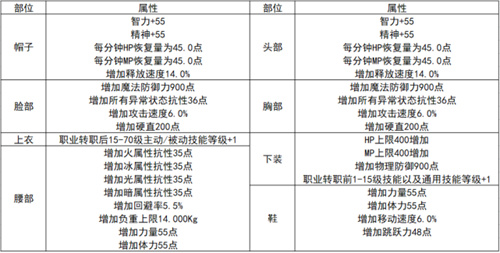 dnf神器装扮和稀有装扮有什么区别 龙袍属性和天空对比