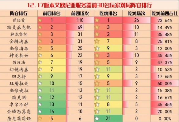 云顶之弈11.17版本阵容推荐 11.17最强上分阵容大全[多图]图片1