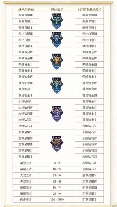 王者荣耀s29赛季段位图 s29段位继承规则介绍[多图]图片2