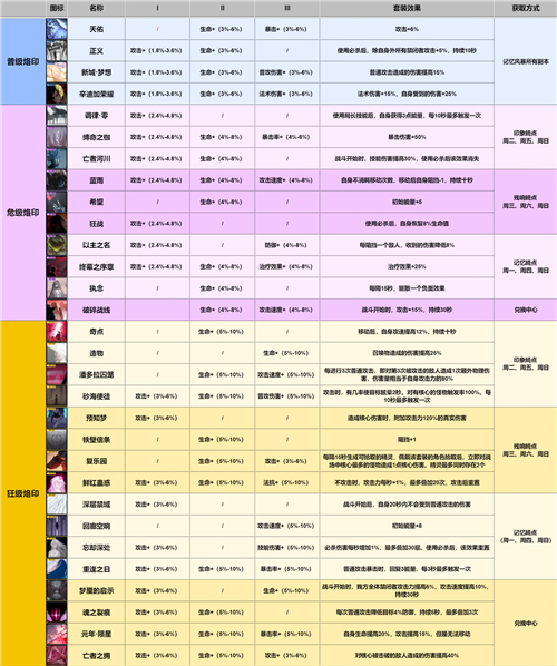 无期迷途烙印图鉴 狂级危级普级烙印属性效果一览图