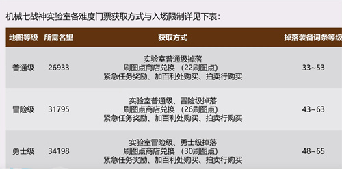 dnf机械七战神实验室装备词条等级一览 装备掉落等级介绍