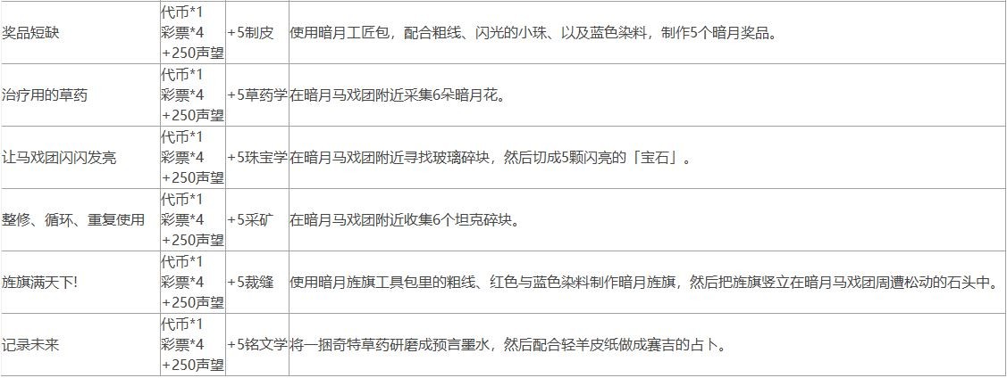 魔兽世界10.0暗月马戏团声望任务怎么做