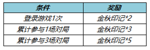 王者荣耀灿若星河拖尾获取攻略