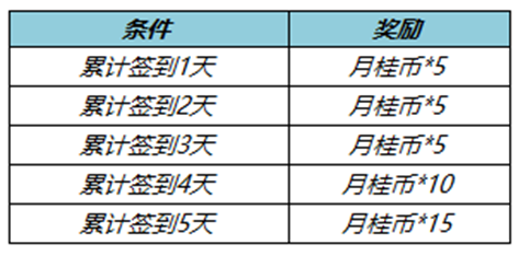 王者荣耀灿若星河拖尾怎么获得