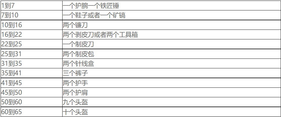 魔兽世界10.0锻造怎么升级