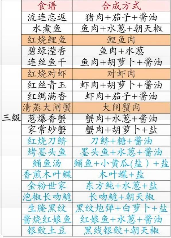解忧小村落食谱大全 解忧小村全食谱菜谱配方一览2023