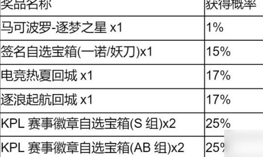 王者荣耀秘宝星盘活动怎么玩 王者荣耀秘宝星盘活动规则