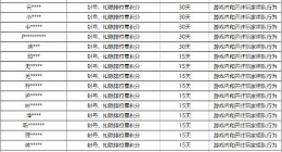 王者荣耀9.6挂车名单有哪些 王者荣耀9月6日挂车行为专项违规处罚公告