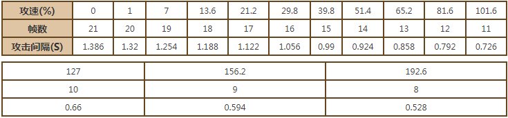 2022王者荣耀墨子攻速阈值表 2022王者荣耀墨子攻速阈值表