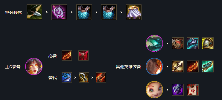 云顶之弈s7金鳞龙怒翼阵容怎么搭配？s7金鳞龙怒翼阵容搭配攻略[多图]图片3