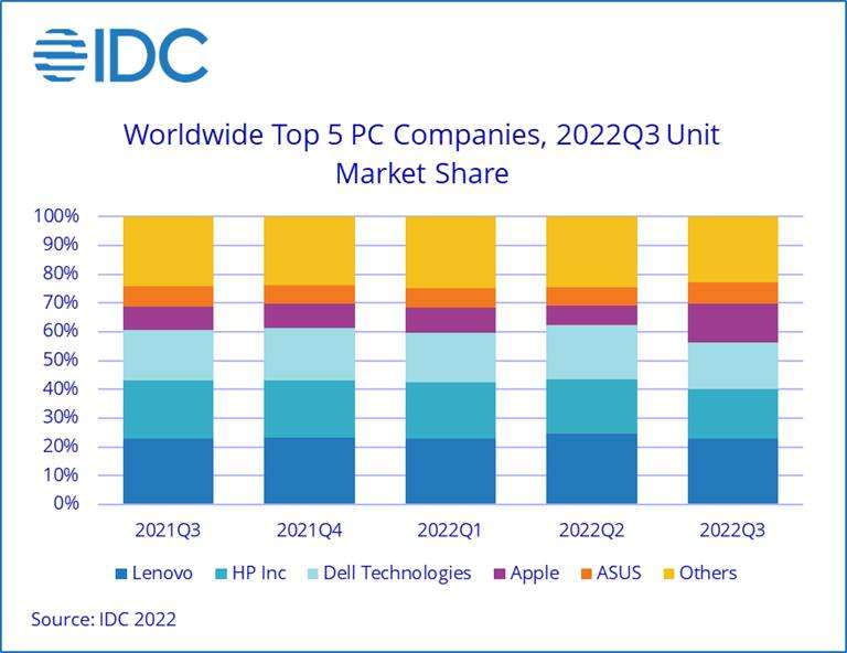 Gartner：三季度全球PC出货量创20多年来最大降幅_图片