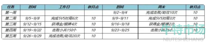 王者荣耀秋月点怎么获得-2022中秋活动秋月点获取方法