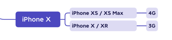 苹果历代iPhone运存大小盘点：太省料了