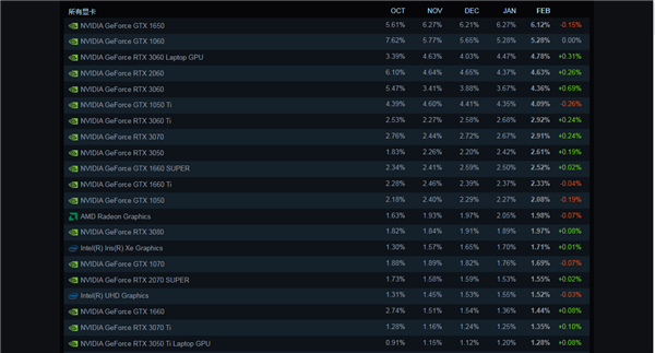 Steam 2月软硬件调查出炉：GTX 1650依旧是玩家主流