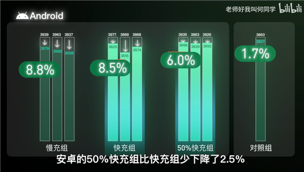 快充伤不伤电池？何同学用40部手机两年实验揭秘：随便用 随便充