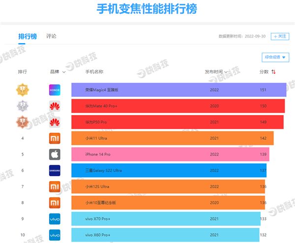 iPhone 14 Pro DXOMARK拿到146高分：1分之差 屈居世界第二