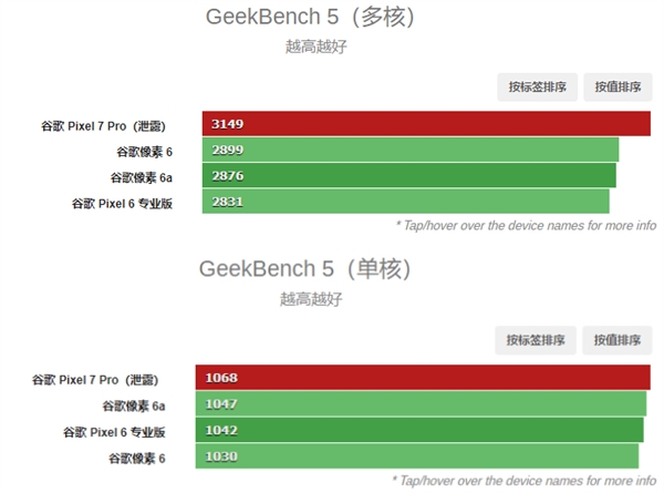 谷歌Pixel 7 Pro跑分现身：Tensor G2性能追平骁龙888