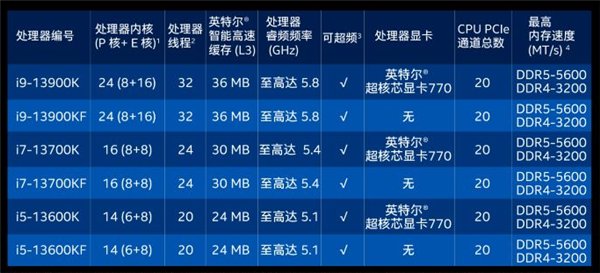 24核i9比锐龙16核都便宜 Intel谈13代酷睿定价：会考虑性价比