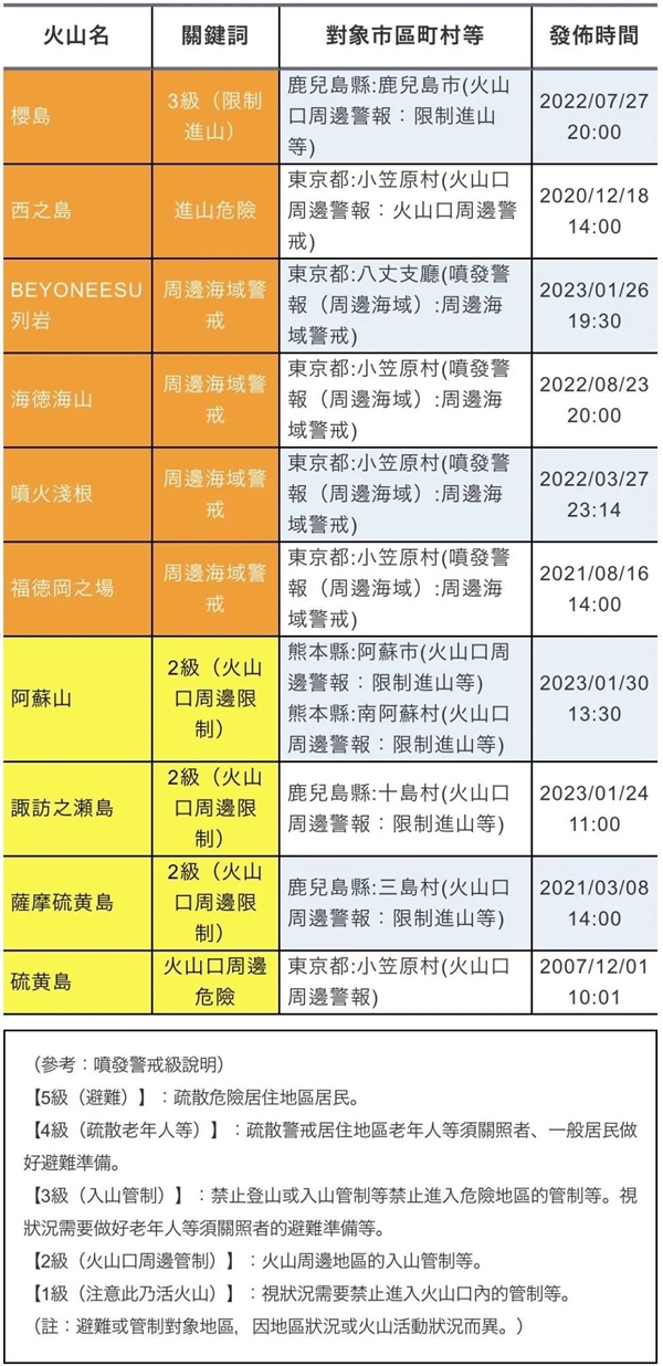 日本火山一周喷发四次：富士山会不会也？