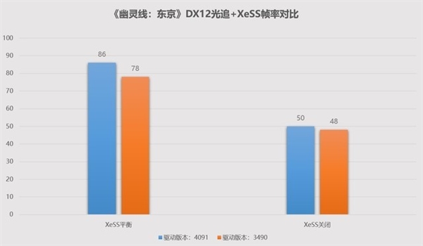 英特尔锐炫GPU新版驱动神优化！能跟RTX 3060掰手腕