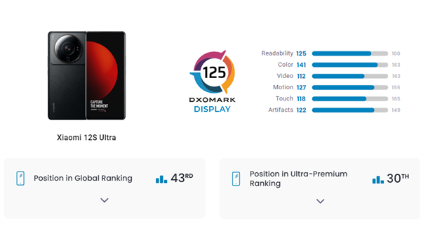 小米12S Ultra DXO屏幕得分125分：排名太意外