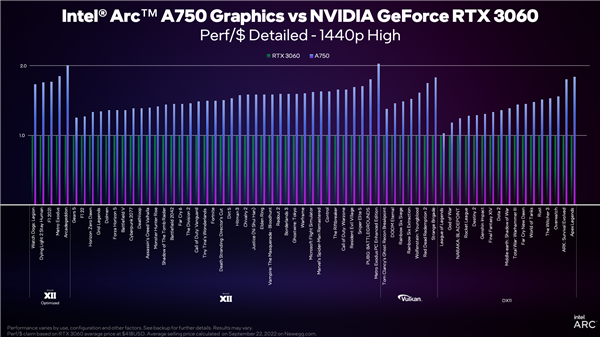 Intel Arc A750/A770显卡价格官宣！RTX 3060没得混了