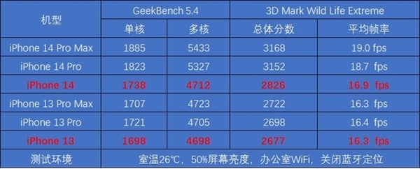 iPhone 14跟iPhone 13体验几乎一样！苹果挤牙膏实锤