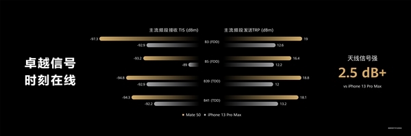 苹果尴尬了！华为Mate 50实测4G网速比iPhone 13的5G还要快