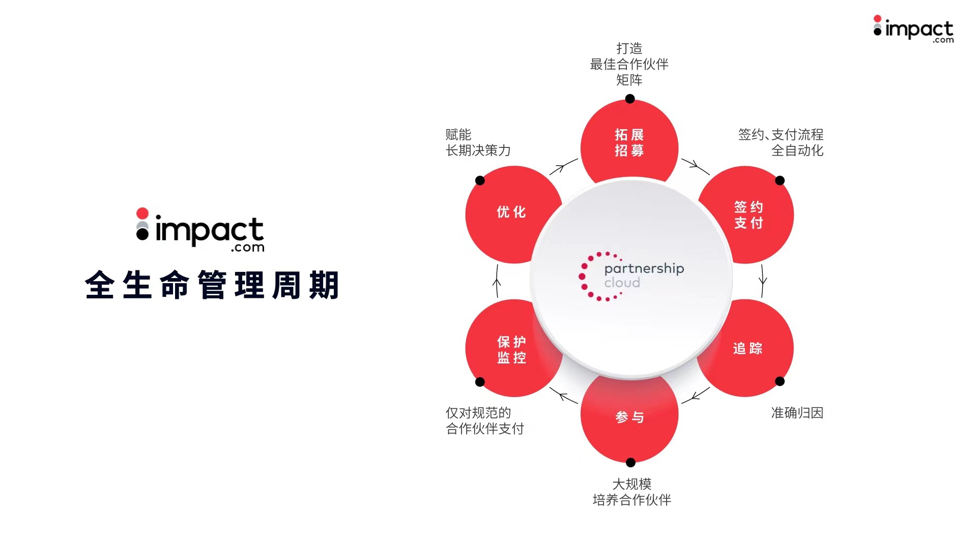 impact.com完成与BigCommerce的技术对接