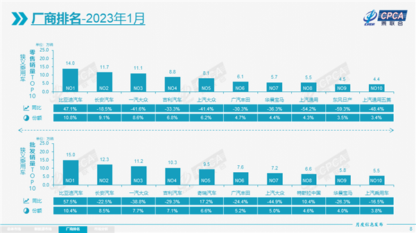 国产车开门红：1月比亚迪称王 大众沦落第三 合资腰斩