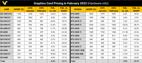 NVIDIA、AMD显卡慢悠悠降价！贵得真离谱