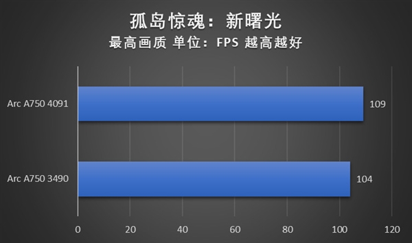 游戏体验显著提升！英特尔锐炫A750安装4091新驱动性能实测