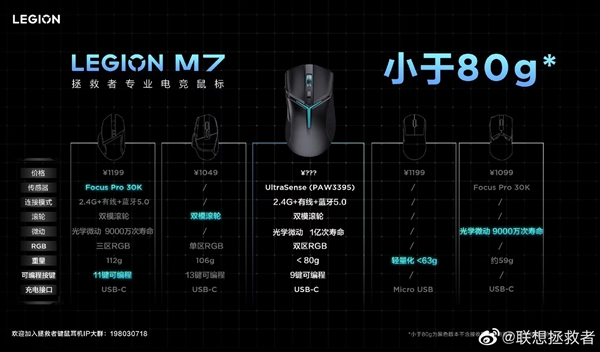 轻至20g！联想拯救者M7电竞鼠标来了：高达26000 DPI