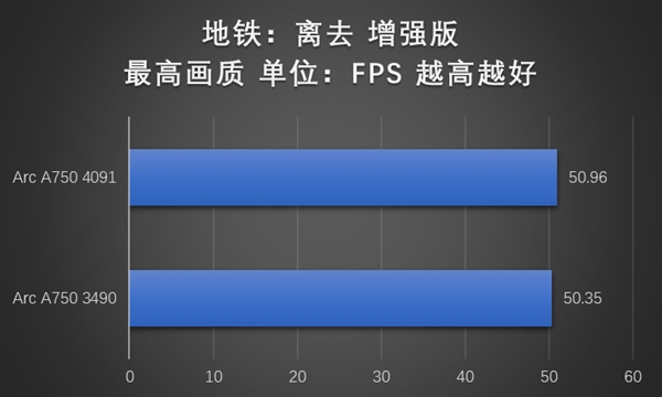 游戏体验显著提升！英特尔锐炫A750安装4091新驱动性能实测