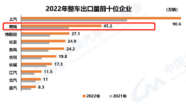 奇瑞在海外卖疯了 特斯拉都是弟弟！自主车企都值得学一学