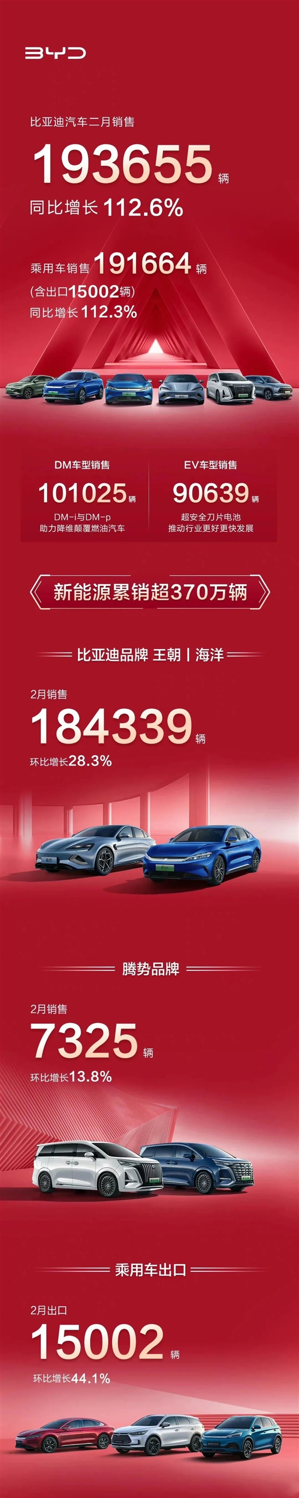 比亚迪汽车2月各车型销量出炉：继续狂飙 宋家族再破5万