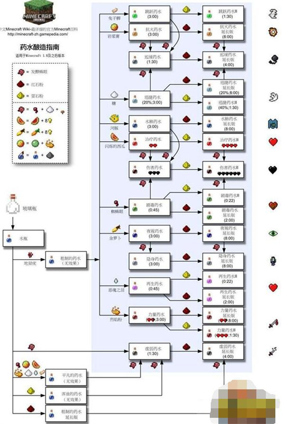 我的世界如何炼药-炼药大全配方2022分享