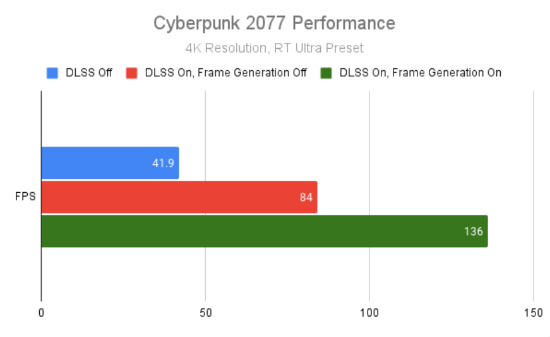 RTX 4090显卡IGN 8分：新一代显卡之王 但有点贵