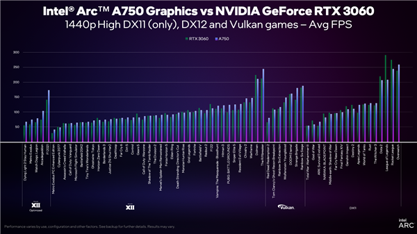 Intel Arc A750/A770显卡价格官宣！RTX 3060没得混了