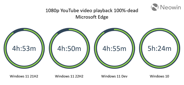 微软反向升级：Win11续航表现实测不如Win10