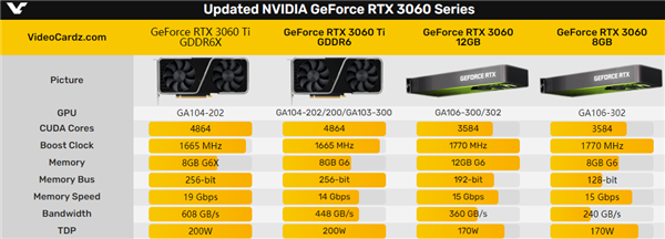 RTX 3060 Ti GDDR6X、RTX 3060 8GB正式发布：一个升、一个降